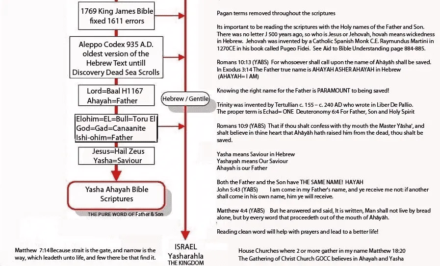 YASHA AHAYAH BIBLE SCRIPTURES Audiobook & PDF
